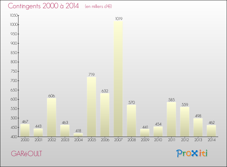 Evolution des Charges de Contingents pour GARéOULT de 2000 à 2014