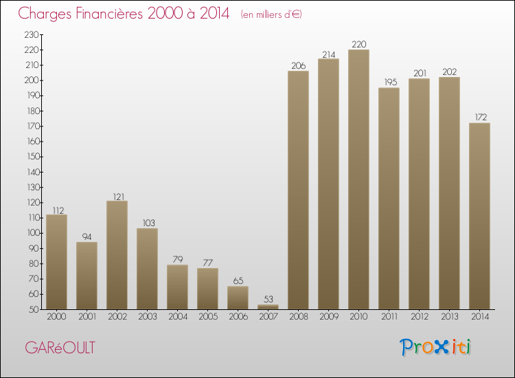 Evolution des Charges Financières pour GARéOULT de 2000 à 2014