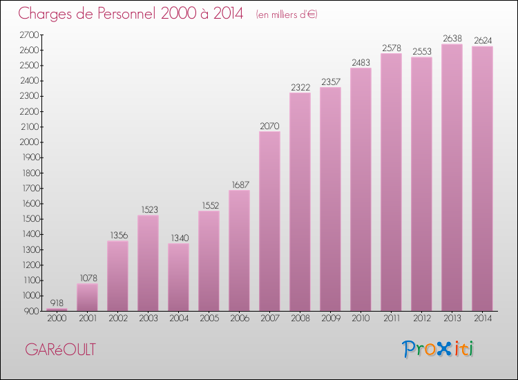Evolution des dépenses de personnel pour GARéOULT de 2000 à 2014