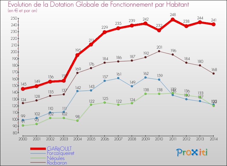 Comparaison des dotations globales de fonctionnement par habitant pour GARéOULT et les communes voisines de 2000 à 2014.