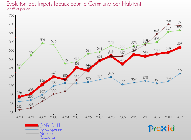 Comparaison des impôts locaux par habitant pour GARéOULT et les communes voisines de 2000 à 2014