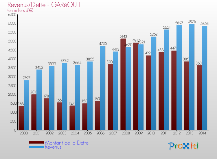 Comparaison de la dette et des revenus pour GARéOULT de 2000 à 2014