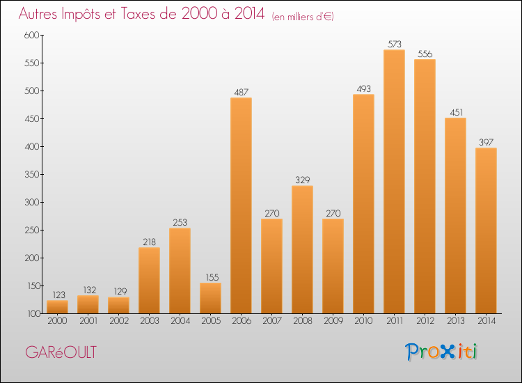 Evolution du montant des autres Impôts et Taxes pour GARéOULT de 2000 à 2014