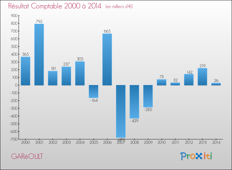 Evolution du résultat comptable pour GARéOULT de 2000 à 2014