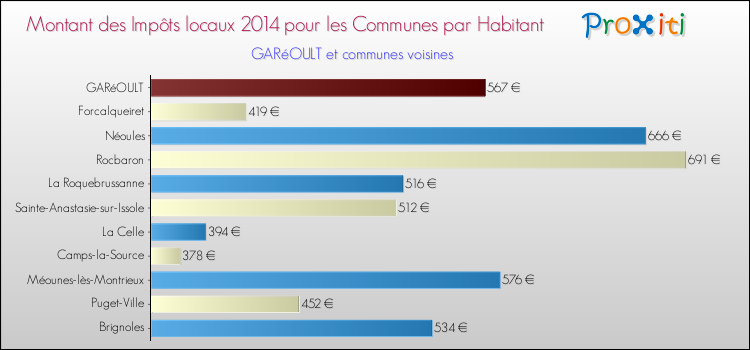 Comparaison des impôts locaux par habitant pour GARéOULT et les communes voisines en 2014