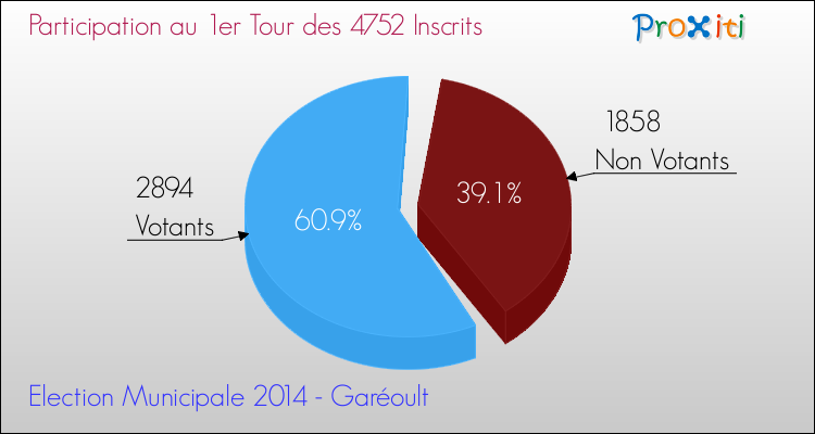 Elections Municipales 2014 - Participation au 1er Tour pour la commune de Garéoult