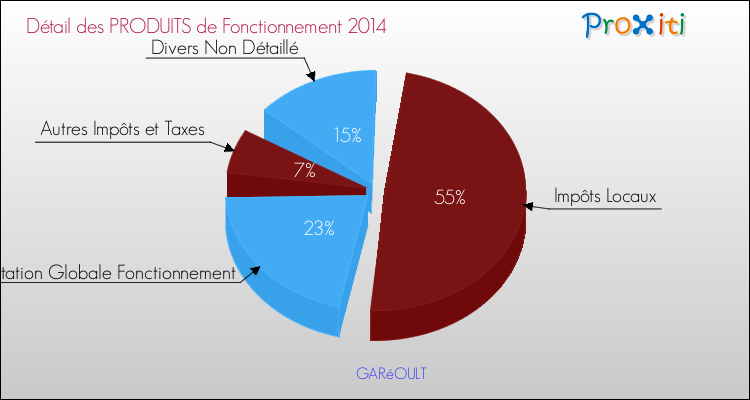 Budget de Fonctionnement 2014 pour la commune de GARéOULT