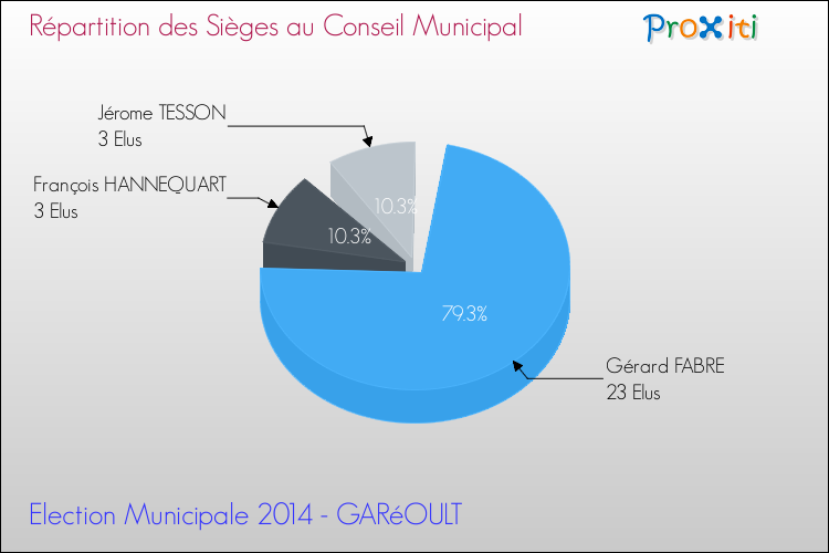 Elections Municipales 2014 - Répartition des élus au conseil municipal entre les listes à l'issue du 1er Tour pour la commune de GARéOULT
