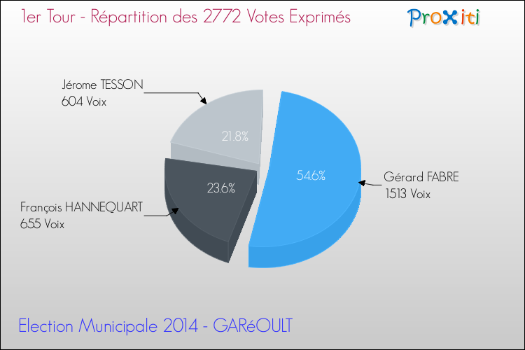 Elections Municipales 2014 - Répartition des votes exprimés au 1er Tour pour la commune de GARéOULT