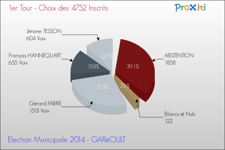 Elections Municipales 2014 - Résultats par rapport aux inscrits au 1er Tour pour la commune de GARéOULT
