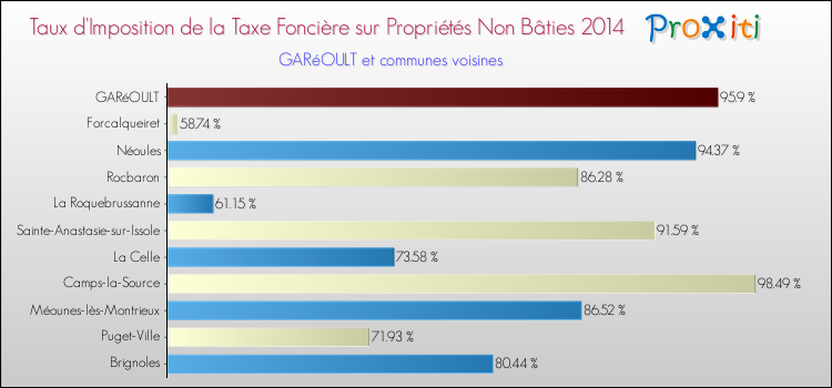 Comparaison des taux d'imposition de la taxe foncière sur les immeubles et terrains non batis 2014 pour GARéOULT et les communes voisines