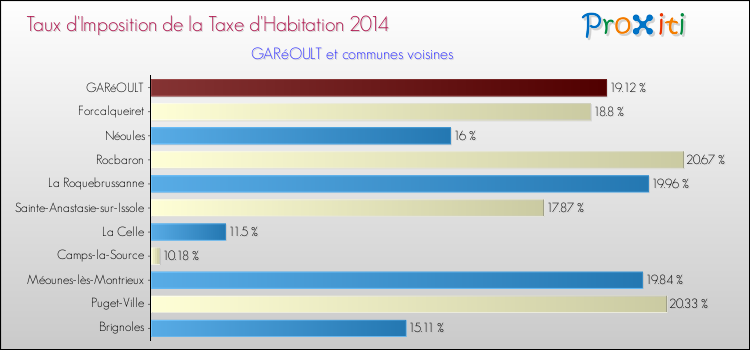 Comparaison des taux d'imposition de la taxe d'habitation 2014 pour GARéOULT et les communes voisines