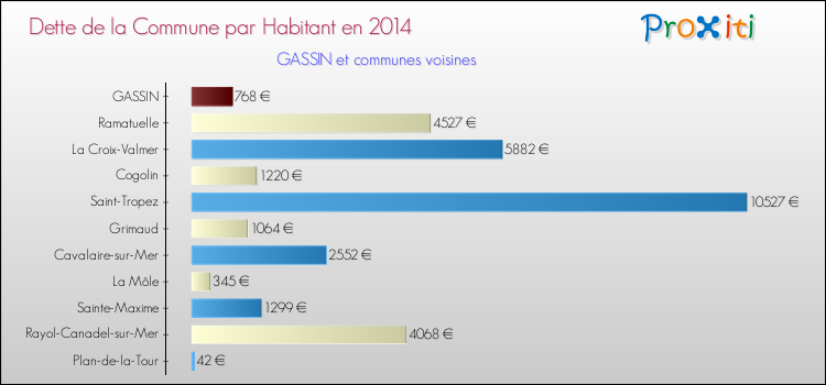 Comparaison de la dette par habitant de la commune en 2014 pour GASSIN et les communes voisines