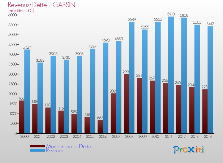 Comparaison de la dette et des revenus pour GASSIN de 2000 à 2014