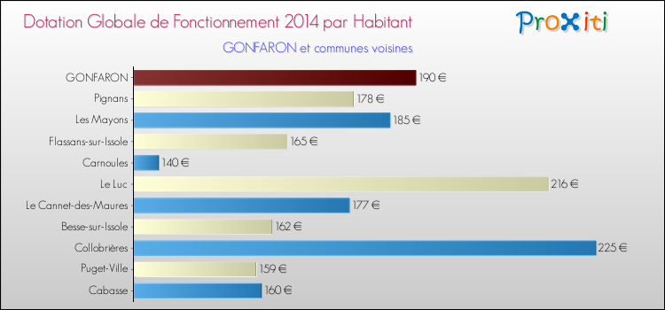 Comparaison des des dotations globales de fonctionnement DGF par habitant pour GONFARON et les communes voisines en 2014.
