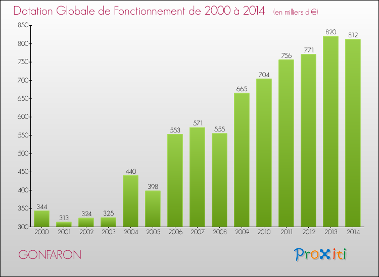 Evolution du montant de la Dotation Globale de Fonctionnement pour GONFARON de 2000 à 2014
