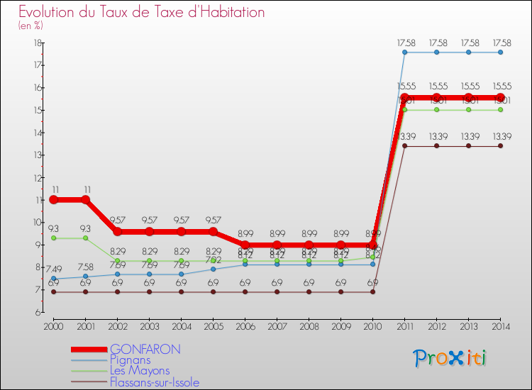 Comparaison des taux de la taxe d'habitation pour GONFARON et les communes voisines de 2000 à 2014