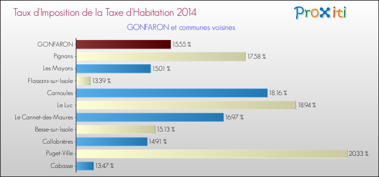 Comparaison des taux d'imposition de la taxe d'habitation 2014 pour GONFARON et les communes voisines