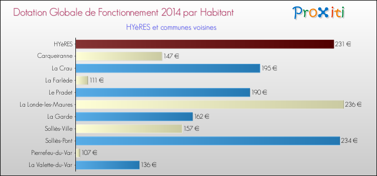 Comparaison des des dotations globales de fonctionnement DGF par habitant pour HYèRES et les communes voisines en 2014.