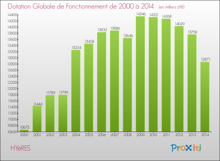 Evolution du montant de la Dotation Globale de Fonctionnement pour HYèRES de 2000 à 2014