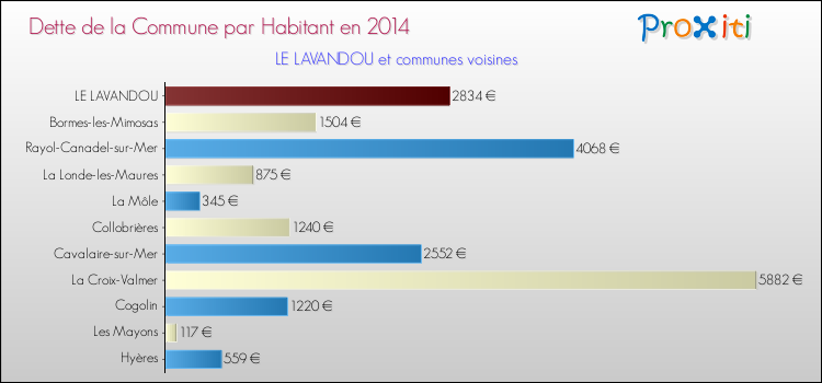 Comparaison de la dette par habitant de la commune en 2014 pour LE LAVANDOU et les communes voisines