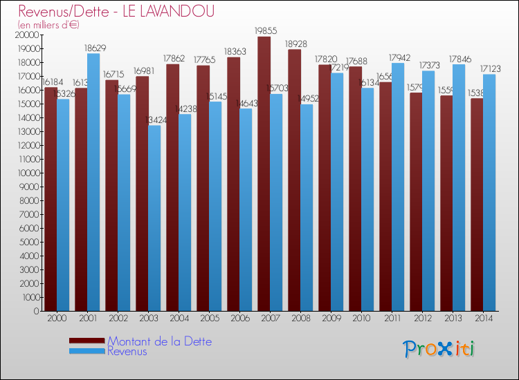Comparaison de la dette et des revenus pour LE LAVANDOU de 2000 à 2014
