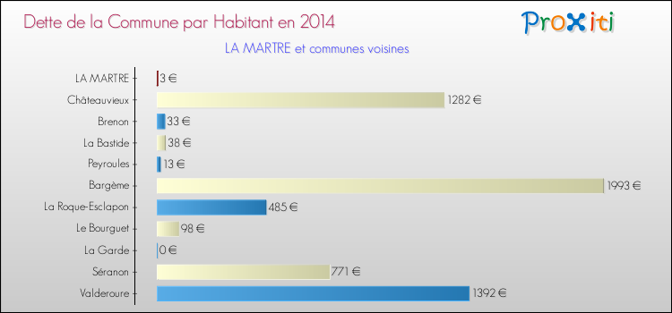 Comparaison de la dette par habitant de la commune en 2014 pour LA MARTRE et les communes voisines
