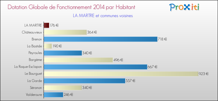 Comparaison des des dotations globales de fonctionnement DGF par habitant pour LA MARTRE et les communes voisines en 2014.