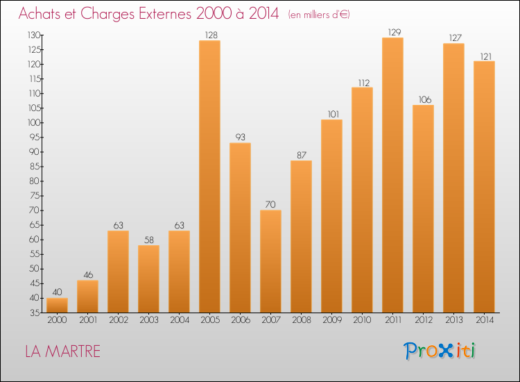 Evolution des Achats et Charges externes pour LA MARTRE de 2000 à 2014