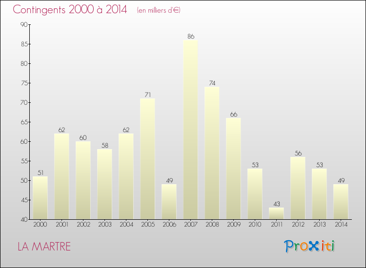 Evolution des Charges de Contingents pour LA MARTRE de 2000 à 2014
