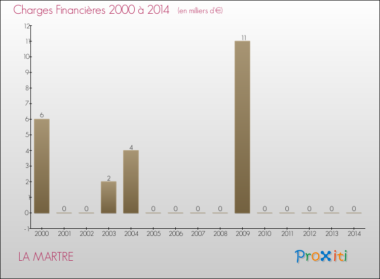 Evolution des Charges Financières pour LA MARTRE de 2000 à 2014