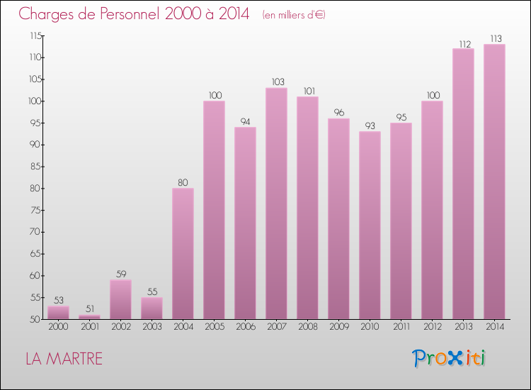Evolution des dépenses de personnel pour LA MARTRE de 2000 à 2014
