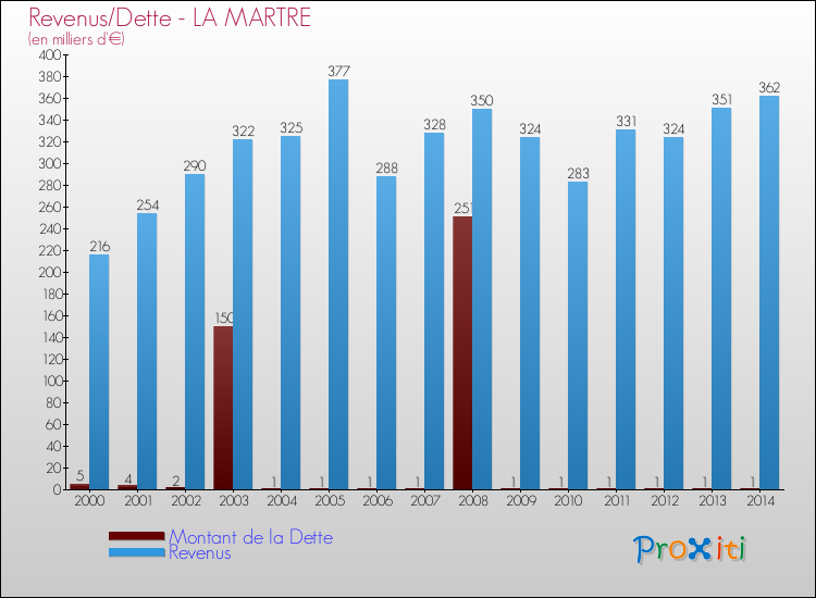 Comparaison de la dette et des revenus pour LA MARTRE de 2000 à 2014