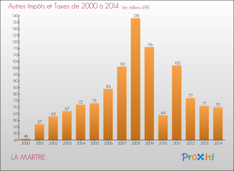 Evolution du montant des autres Impôts et Taxes pour LA MARTRE de 2000 à 2014