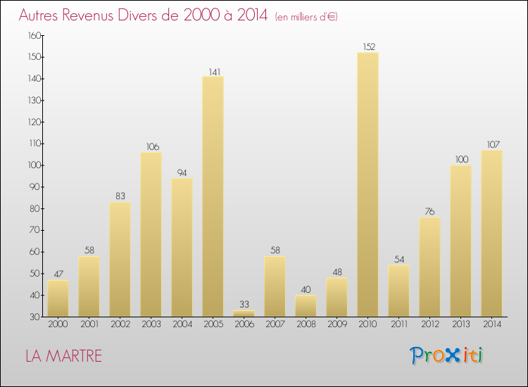Evolution du montant des autres Revenus Divers pour LA MARTRE de 2000 à 2014
