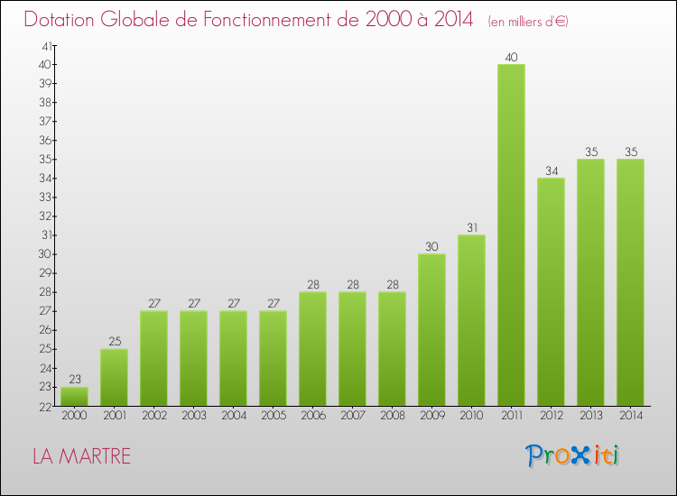 Evolution du montant de la Dotation Globale de Fonctionnement pour LA MARTRE de 2000 à 2014