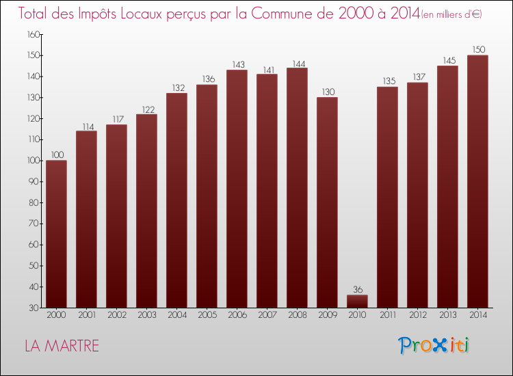 Evolution des Impôts Locaux pour LA MARTRE de 2000 à 2014