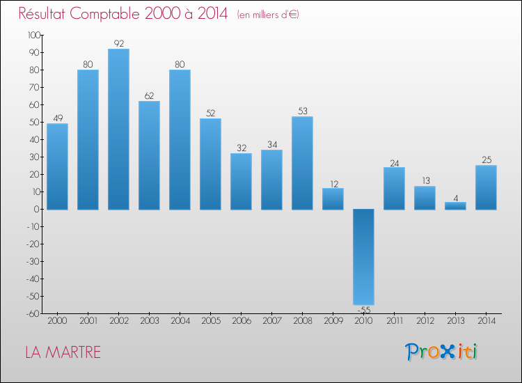 Evolution du résultat comptable pour LA MARTRE de 2000 à 2014