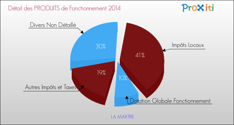 Budget de Fonctionnement 2014 pour la commune de LA MARTRE
