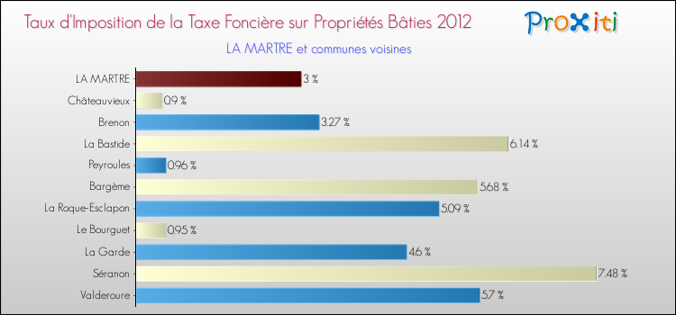 Comparaison des taux d'imposition de la taxe foncière sur le bati 2012 pour LA MARTRE et les communes voisines