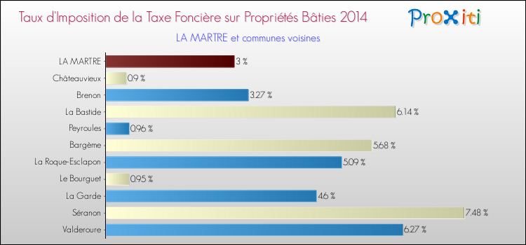 Comparaison des taux d'imposition de la taxe foncière sur le bati 2014 pour LA MARTRE et les communes voisines