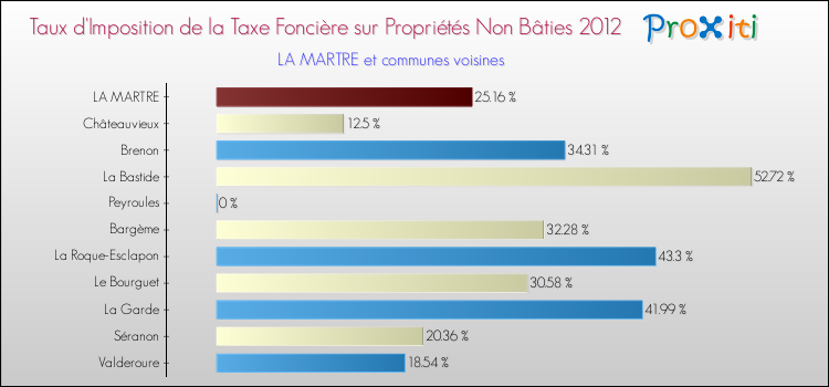 Comparaison des taux d'imposition de la taxe foncière sur les immeubles et terrains non batis 2012 pour LA MARTRE et les communes voisines