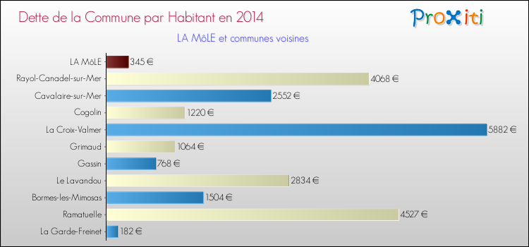 Comparaison de la dette par habitant de la commune en 2014 pour LA MôLE et les communes voisines
