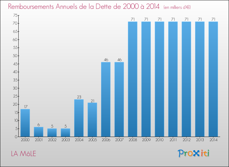 Annuités de la dette  pour LA MôLE de 2000 à 2014