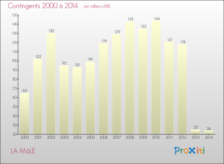 Evolution des Charges de Contingents pour LA MôLE de 2000 à 2014