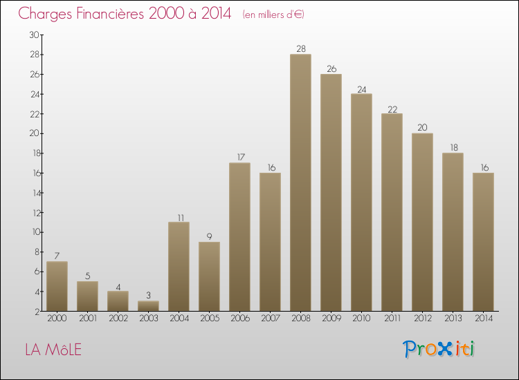 Evolution des Charges Financières pour LA MôLE de 2000 à 2014