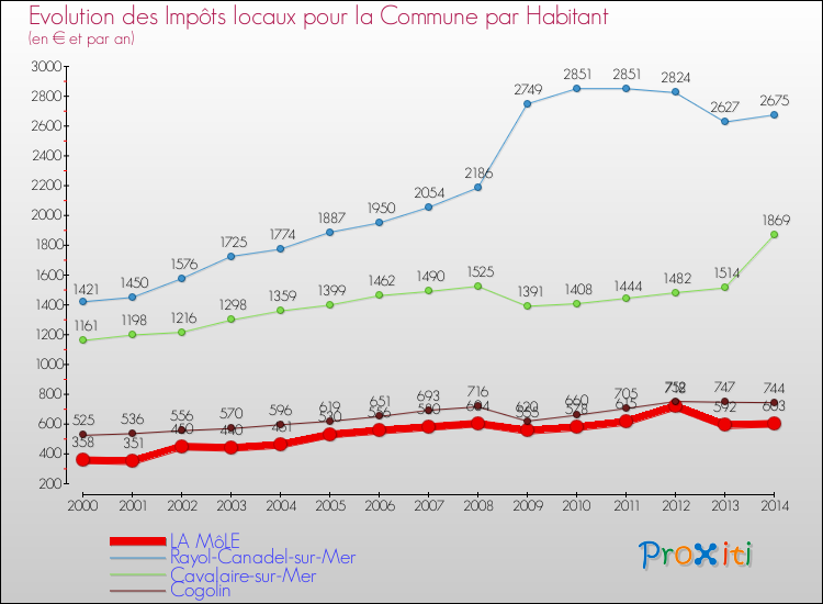 Comparaison des impôts locaux par habitant pour LA MôLE et les communes voisines de 2000 à 2014