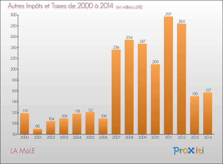 Evolution du montant des autres Impôts et Taxes pour LA MôLE de 2000 à 2014