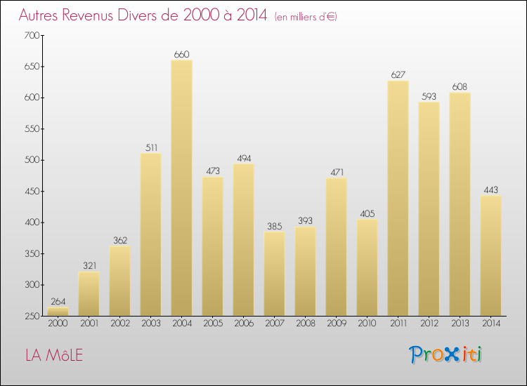 Evolution du montant des autres Revenus Divers pour LA MôLE de 2000 à 2014