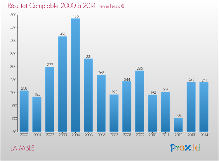 Evolution du résultat comptable pour LA MôLE de 2000 à 2014
